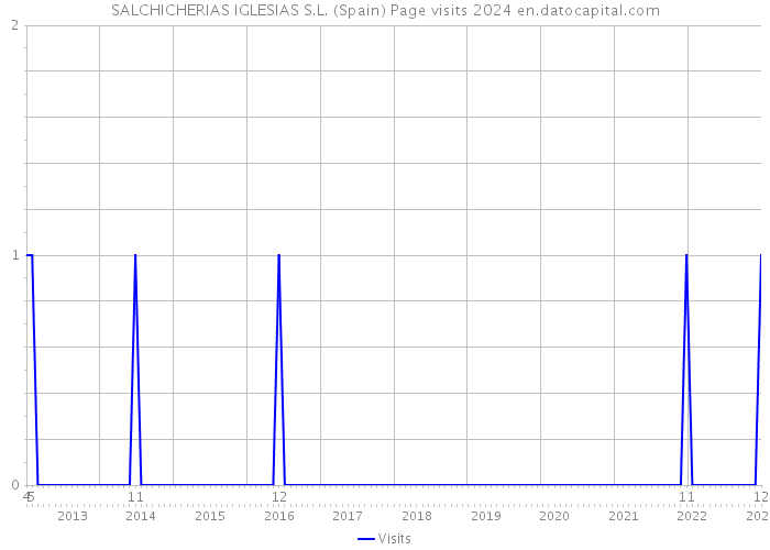 SALCHICHERIAS IGLESIAS S.L. (Spain) Page visits 2024 