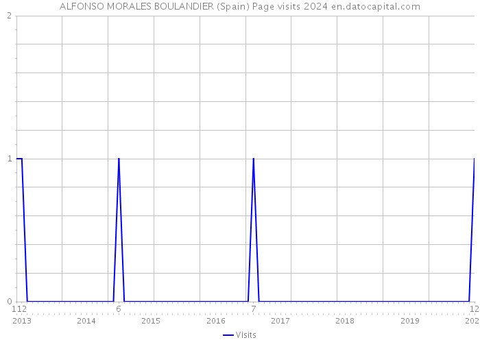 ALFONSO MORALES BOULANDIER (Spain) Page visits 2024 