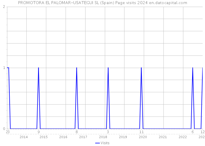 PROMOTORA EL PALOMAR-USATEGUI SL (Spain) Page visits 2024 