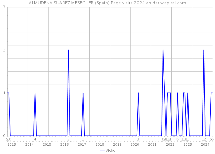 ALMUDENA SUAREZ MESEGUER (Spain) Page visits 2024 
