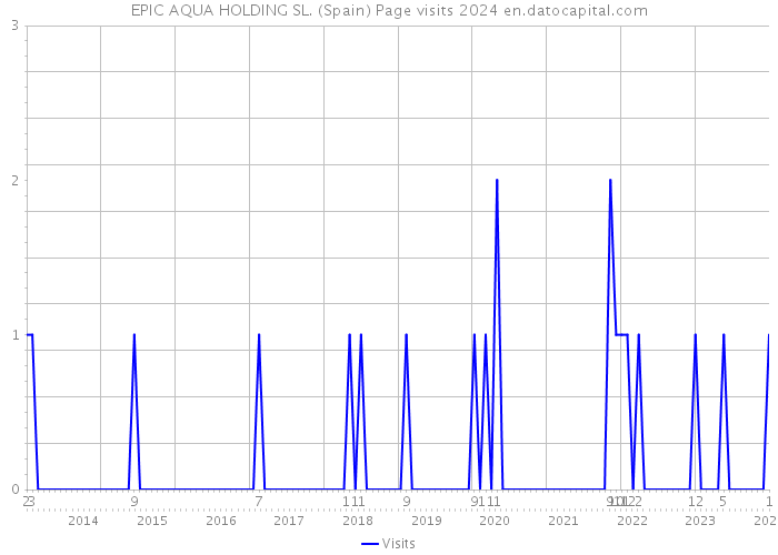 EPIC AQUA HOLDING SL. (Spain) Page visits 2024 