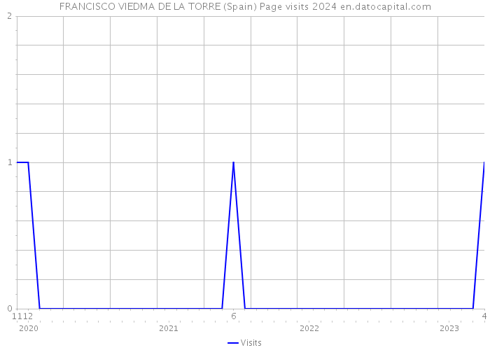 FRANCISCO VIEDMA DE LA TORRE (Spain) Page visits 2024 
