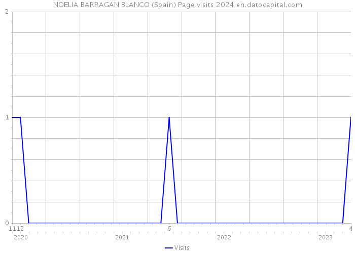 NOELIA BARRAGAN BLANCO (Spain) Page visits 2024 