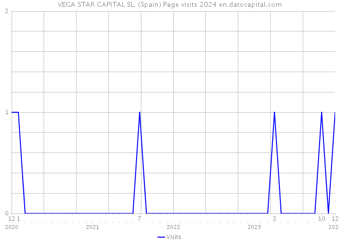 VEGA STAR CAPITAL SL. (Spain) Page visits 2024 