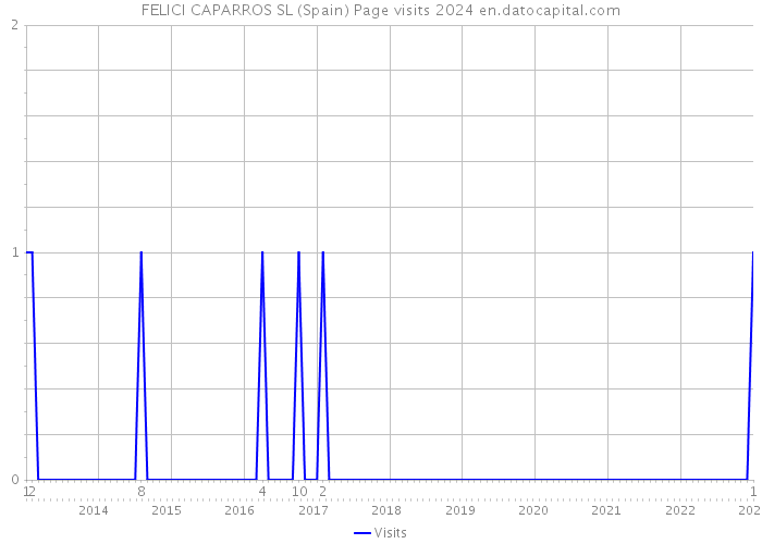 FELICI CAPARROS SL (Spain) Page visits 2024 