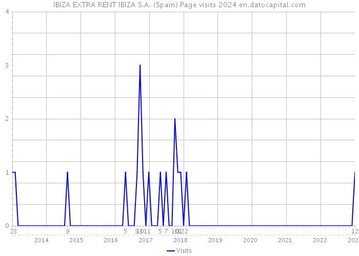 IBIZA EXTRA RENT IBIZA S.A. (Spain) Page visits 2024 