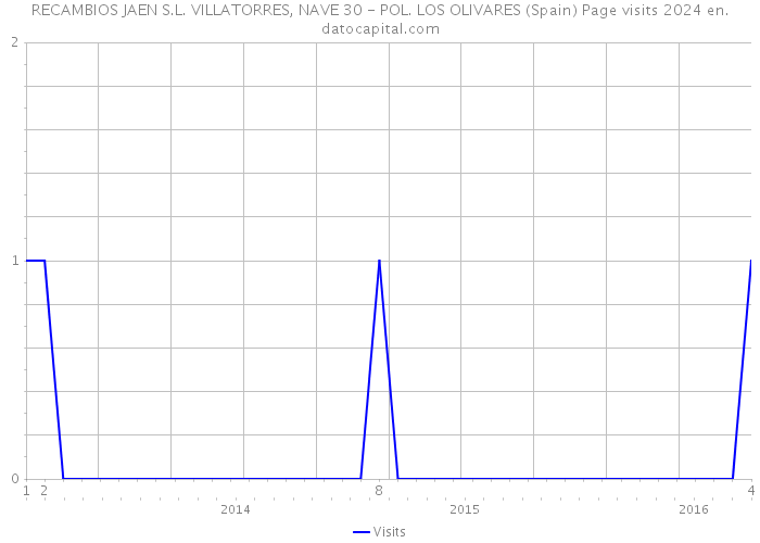 RECAMBIOS JAEN S.L. VILLATORRES, NAVE 30 - POL. LOS OLIVARES (Spain) Page visits 2024 