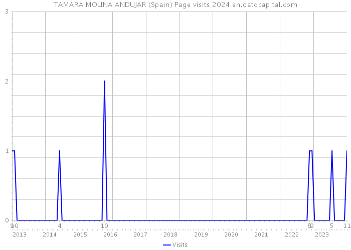 TAMARA MOLINA ANDUJAR (Spain) Page visits 2024 