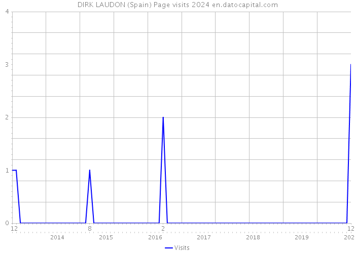 DIRK LAUDON (Spain) Page visits 2024 