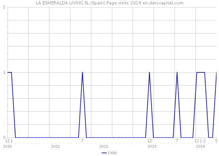LA ESMERALDA LIVING SL (Spain) Page visits 2024 