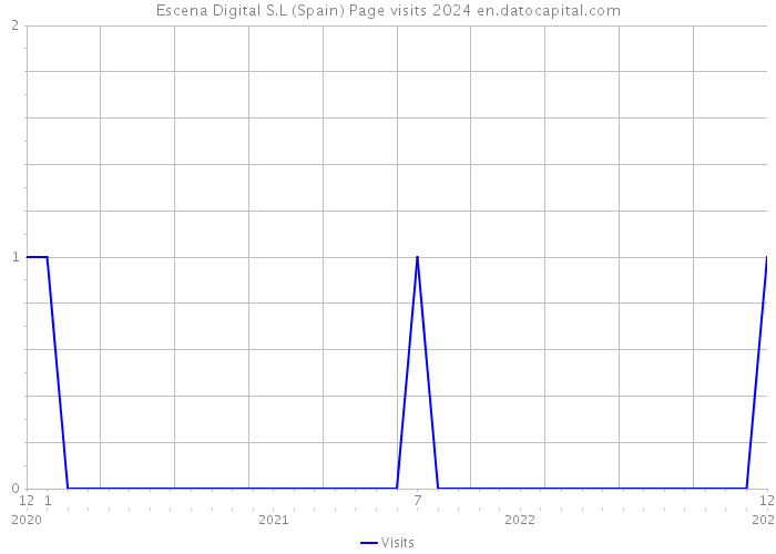 Escena Digital S.L (Spain) Page visits 2024 