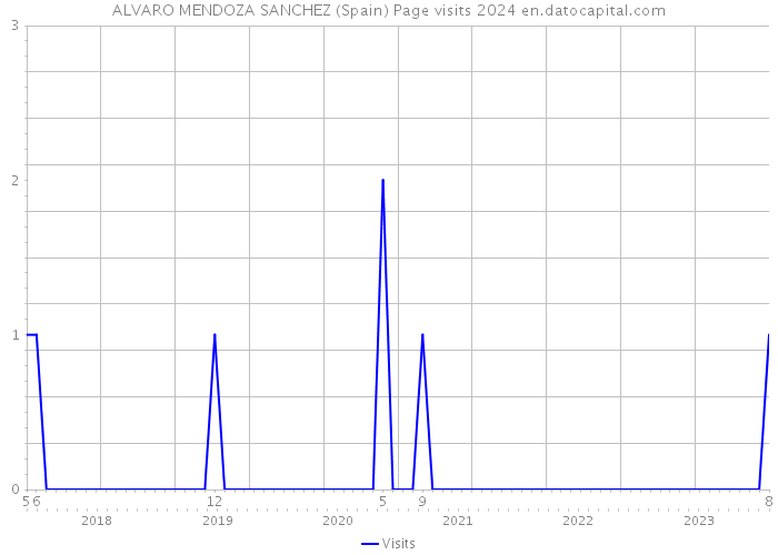 ALVARO MENDOZA SANCHEZ (Spain) Page visits 2024 