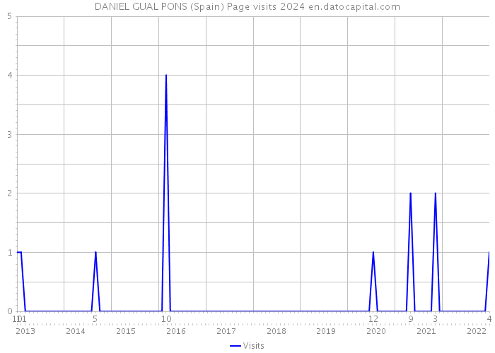 DANIEL GUAL PONS (Spain) Page visits 2024 