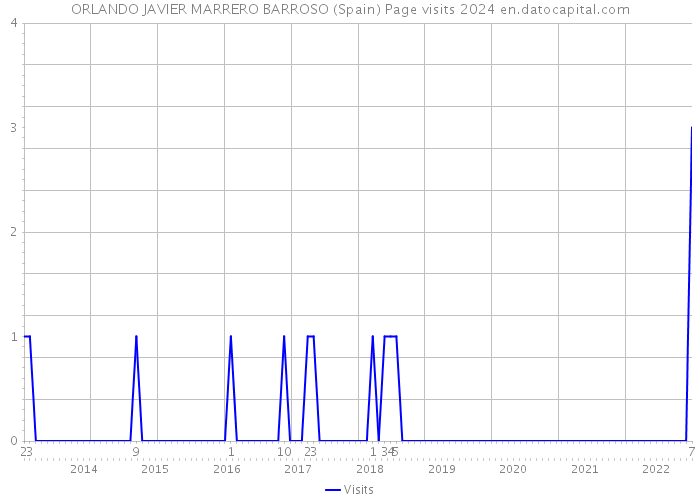 ORLANDO JAVIER MARRERO BARROSO (Spain) Page visits 2024 