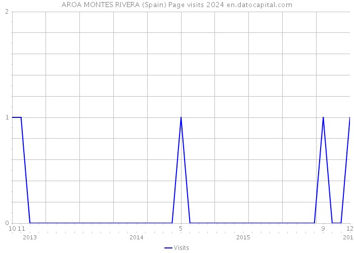 AROA MONTES RIVERA (Spain) Page visits 2024 