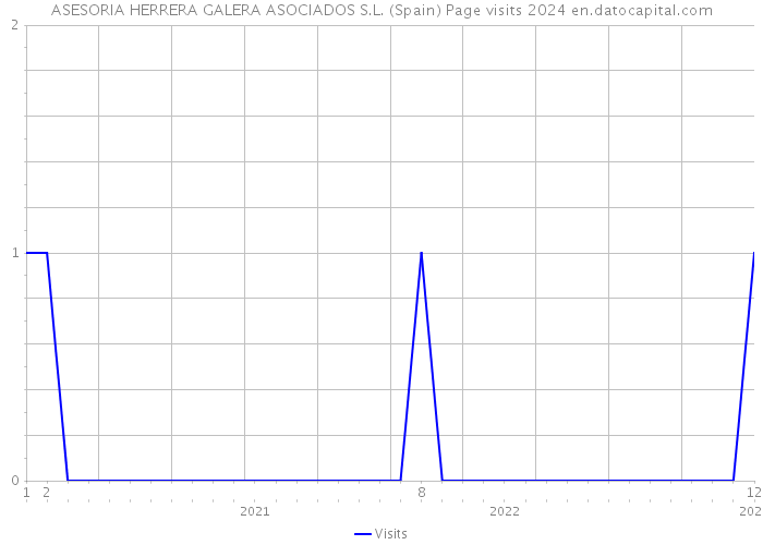 ASESORIA HERRERA GALERA ASOCIADOS S.L. (Spain) Page visits 2024 