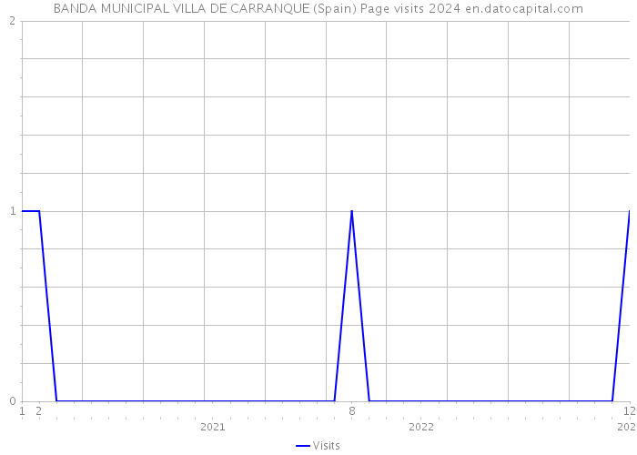 BANDA MUNICIPAL VILLA DE CARRANQUE (Spain) Page visits 2024 