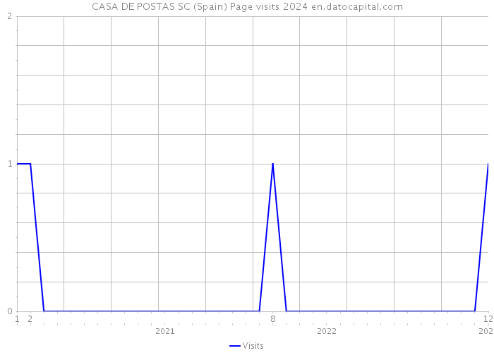 CASA DE POSTAS SC (Spain) Page visits 2024 