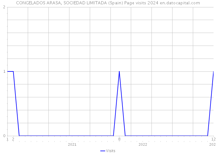 CONGELADOS ARASA, SOCIEDAD LIMITADA (Spain) Page visits 2024 