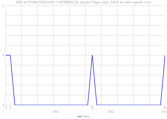 DEA AUTOMATIZACION Y SISTEMAS SL (Spain) Page visits 2024 