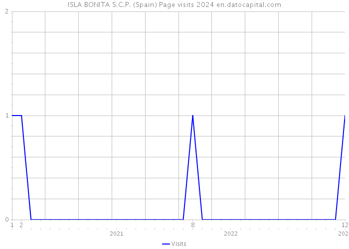 ISLA BONITA S.C.P. (Spain) Page visits 2024 