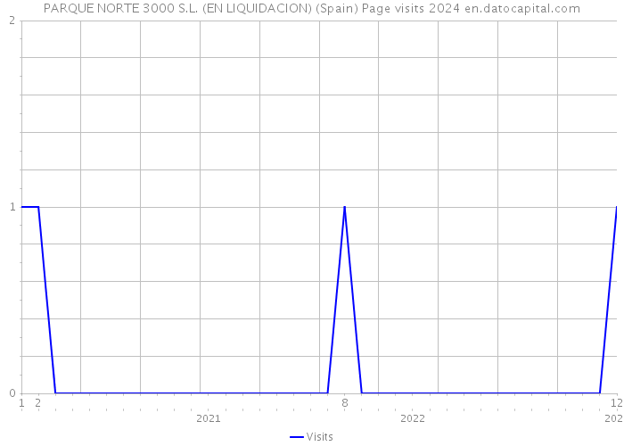 PARQUE NORTE 3000 S.L. (EN LIQUIDACION) (Spain) Page visits 2024 