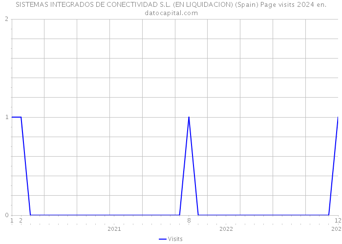 SISTEMAS INTEGRADOS DE CONECTIVIDAD S.L. (EN LIQUIDACION) (Spain) Page visits 2024 
