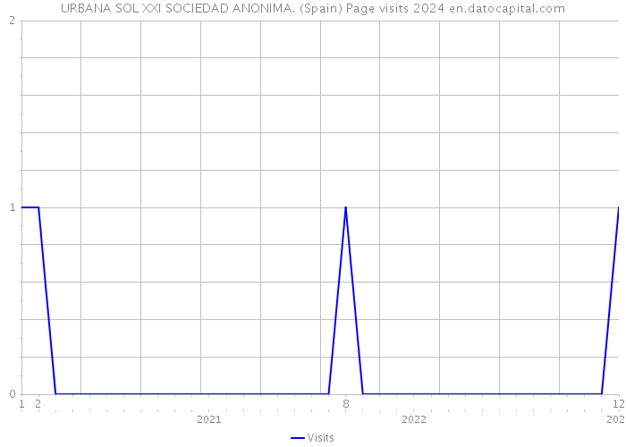 URBANA SOL XXI SOCIEDAD ANONIMA. (Spain) Page visits 2024 