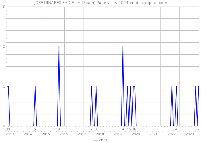 JOSE DINARES BADIELLA (Spain) Page visits 2024 