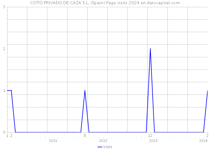 COTO PRIVADO DE CAZA S.L. (Spain) Page visits 2024 