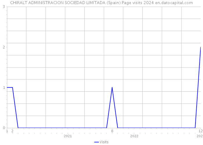 CHIRALT ADMINISTRACION SOCIEDAD LIMITADA (Spain) Page visits 2024 