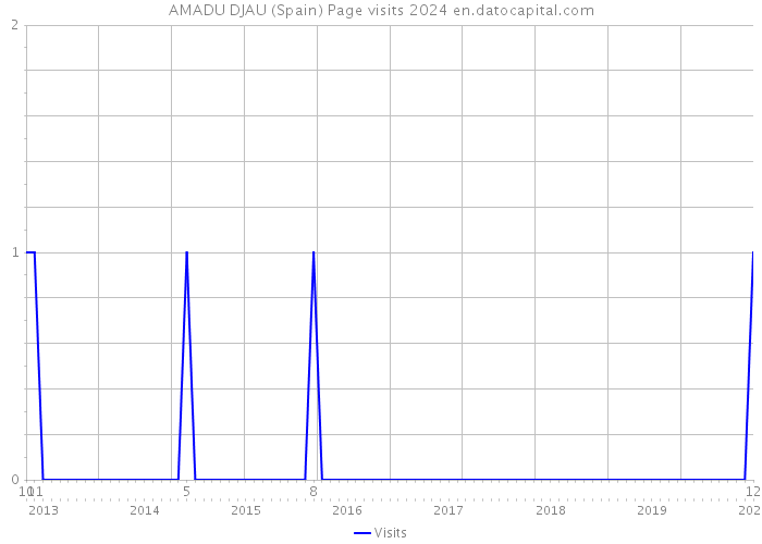 AMADU DJAU (Spain) Page visits 2024 