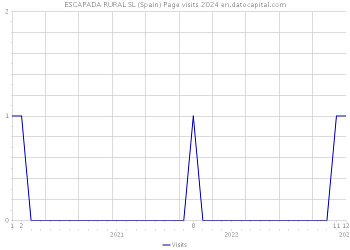 ESCAPADA RURAL SL (Spain) Page visits 2024 