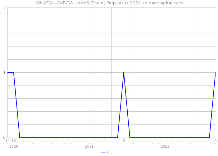 JONATAN GARCIA NAVAS (Spain) Page visits 2024 