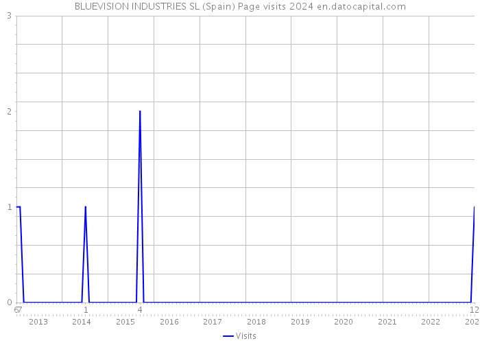BLUEVISION INDUSTRIES SL (Spain) Page visits 2024 