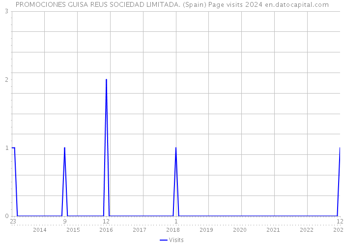 PROMOCIONES GUISA REUS SOCIEDAD LIMITADA. (Spain) Page visits 2024 