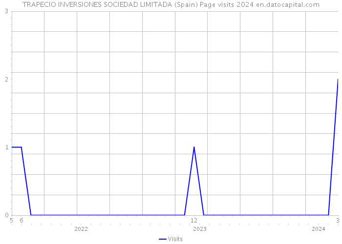 TRAPECIO INVERSIONES SOCIEDAD LIMITADA (Spain) Page visits 2024 