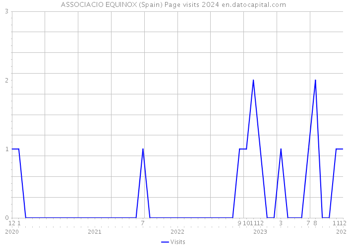 ASSOCIACIO EQUINOX (Spain) Page visits 2024 