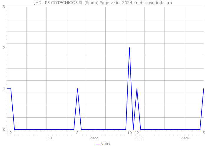 JADI-PSICOTECNICOS SL (Spain) Page visits 2024 