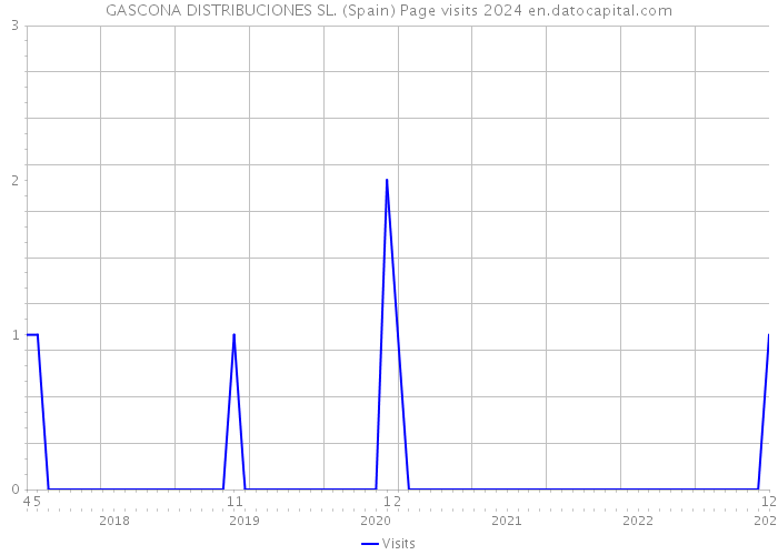 GASCONA DISTRIBUCIONES SL. (Spain) Page visits 2024 
