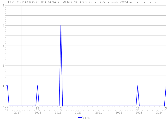 112 FORMACION CIUDADANA Y EMERGENCIAS SL (Spain) Page visits 2024 