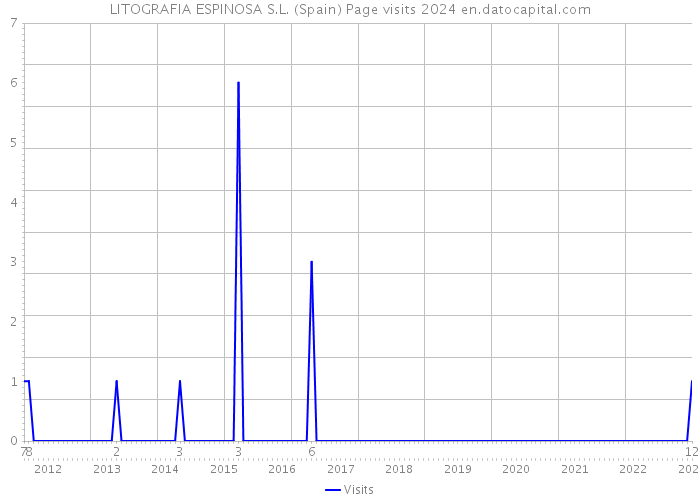LITOGRAFIA ESPINOSA S.L. (Spain) Page visits 2024 