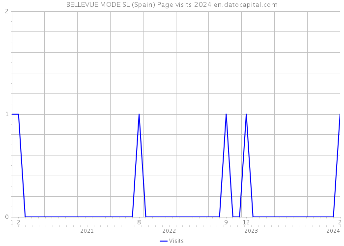 BELLEVUE MODE SL (Spain) Page visits 2024 