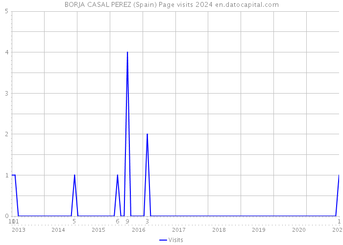 BORJA CASAL PEREZ (Spain) Page visits 2024 