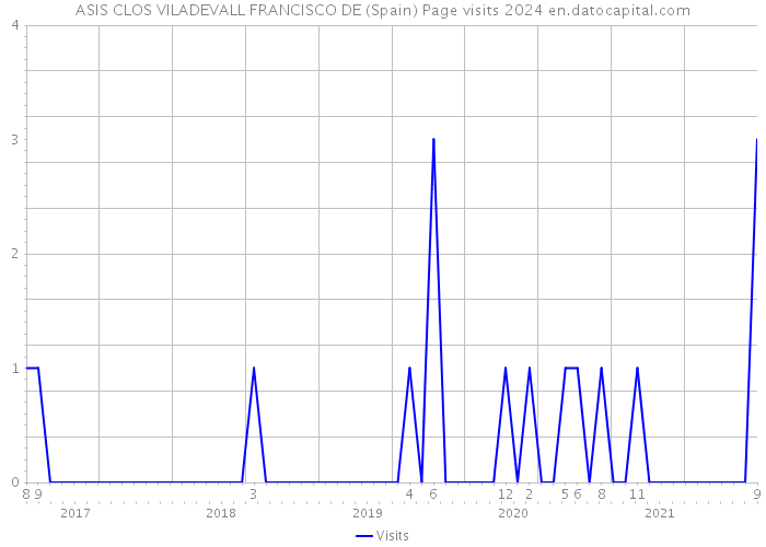 ASIS CLOS VILADEVALL FRANCISCO DE (Spain) Page visits 2024 