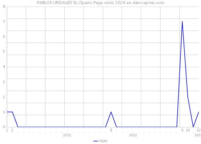 PABLOS URDIALES SL (Spain) Page visits 2024 