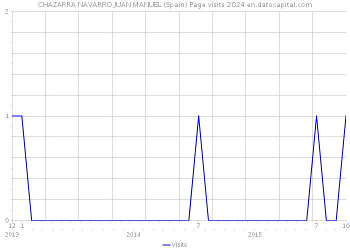 CHAZARRA NAVARRO JUAN MANUEL (Spain) Page visits 2024 