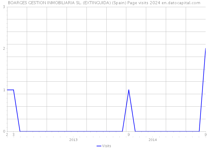 BOARGES GESTION INMOBILIARIA SL. (EXTINGUIDA) (Spain) Page visits 2024 