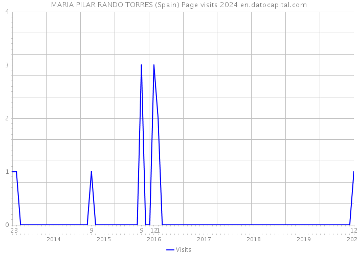MARIA PILAR RANDO TORRES (Spain) Page visits 2024 
