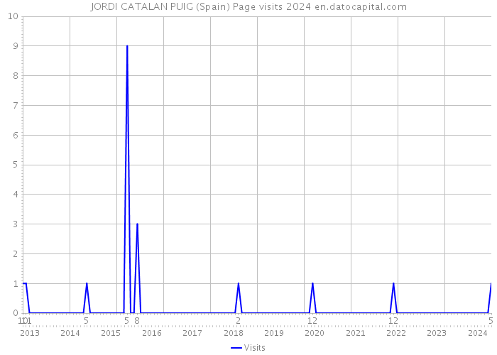 JORDI CATALAN PUIG (Spain) Page visits 2024 